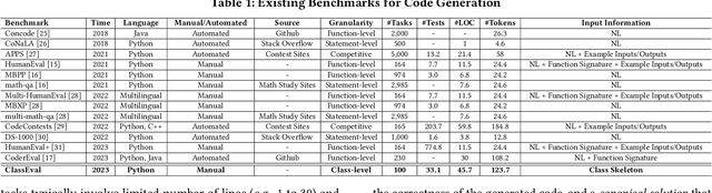 Figure 1 for ClassEval: A Manually-Crafted Benchmark for Evaluating LLMs on Class-level Code Generation