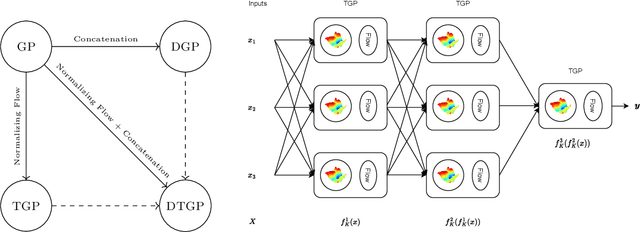 Figure 1 for Deep Transformed Gaussian Processes