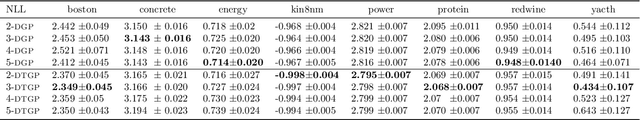 Figure 2 for Deep Transformed Gaussian Processes