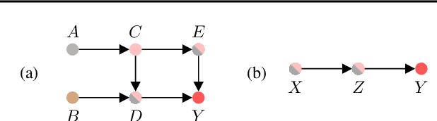 Figure 3 for Constrained Causal Bayesian Optimization