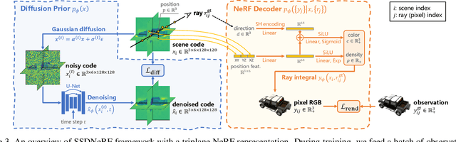 Figure 4 for Single-Stage Diffusion NeRF: A Unified Approach to 3D Generation and Reconstruction