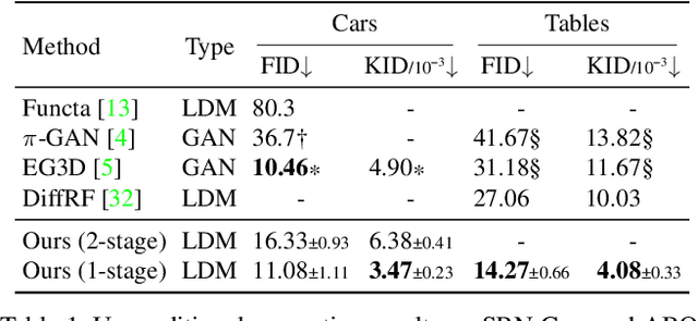 Figure 1 for Single-Stage Diffusion NeRF: A Unified Approach to 3D Generation and Reconstruction