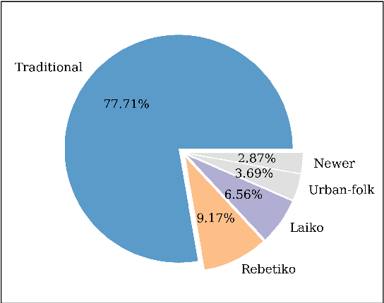 Figure 1 for A Dataset for Greek Traditional and Folk Music: Lyra