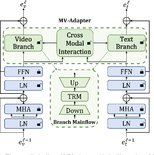 Figure 1 for Multimodal Video Adapter for Parameter Efficient Video Text Retrieval