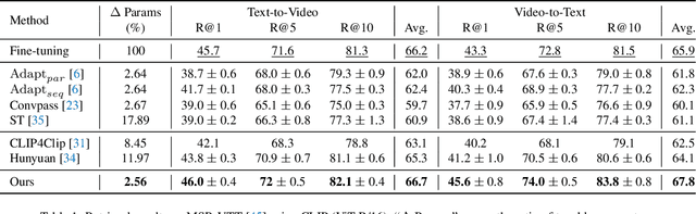 Figure 2 for Multimodal Video Adapter for Parameter Efficient Video Text Retrieval