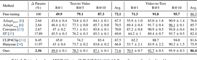 Figure 4 for Multimodal Video Adapter for Parameter Efficient Video Text Retrieval