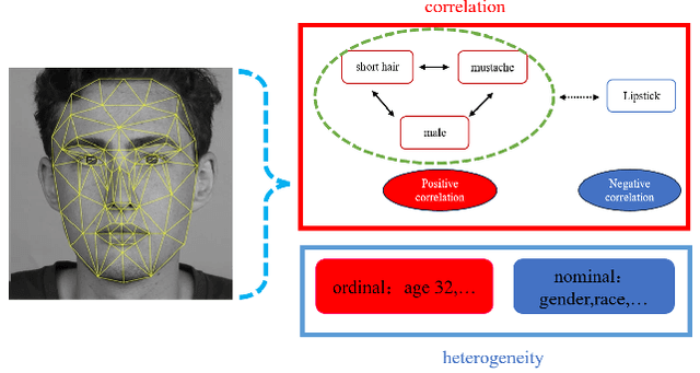 Figure 1 for Multi-Task Learning Using Uncertainty to Weigh Losses for Heterogeneous Face Attribute Estimation