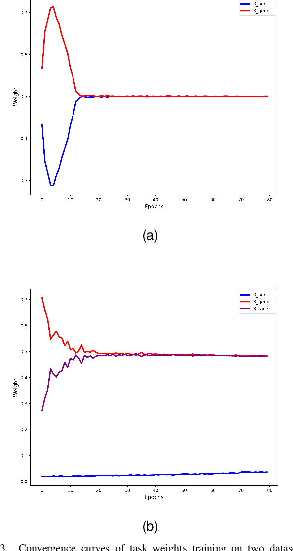 Figure 3 for Multi-Task Learning Using Uncertainty to Weigh Losses for Heterogeneous Face Attribute Estimation