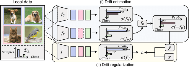 Figure 3 for Learning From Drift: Federated Learning on Non-IID Data via Drift Regularization