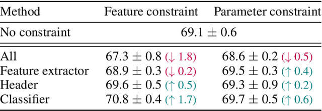 Figure 2 for Learning From Drift: Federated Learning on Non-IID Data via Drift Regularization