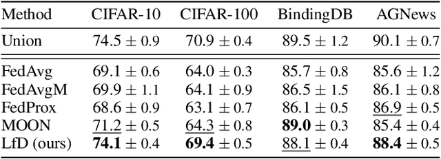 Figure 4 for Learning From Drift: Federated Learning on Non-IID Data via Drift Regularization