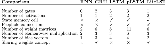 Figure 2 for LiteLSTM Architecture Based on Weights Sharing for Recurrent Neural Networks