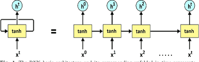 Figure 1 for LiteLSTM Architecture Based on Weights Sharing for Recurrent Neural Networks