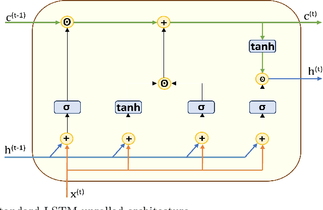 Figure 3 for LiteLSTM Architecture Based on Weights Sharing for Recurrent Neural Networks