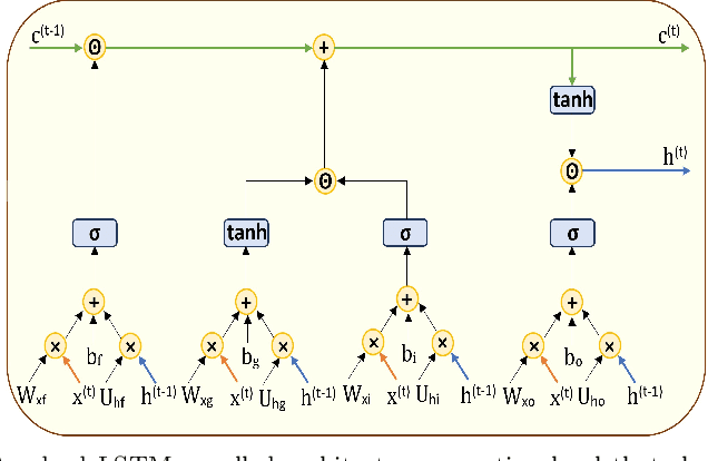 Figure 4 for LiteLSTM Architecture Based on Weights Sharing for Recurrent Neural Networks