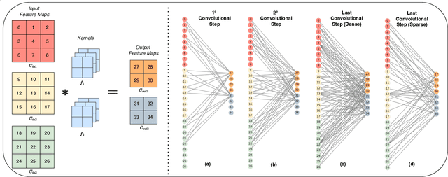 Figure 2 for Peeking inside Sparse Neural Networks using Multi-Partite Graph Representations