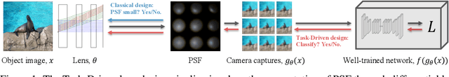 Figure 1 for Image Quality Is Not All You Want: Task-Driven Lens Design for Image Classification