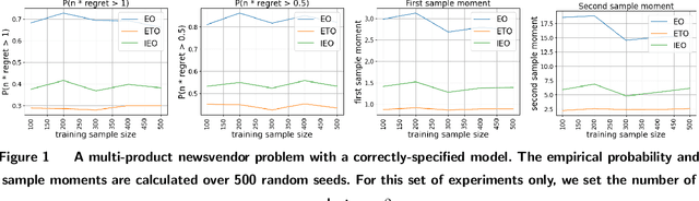 Figure 1 for Estimate-Then-Optimize Versus Integrated-Estimation-Optimization: A Stochastic Dominance Perspective