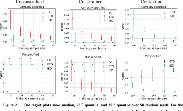 Figure 2 for Estimate-Then-Optimize Versus Integrated-Estimation-Optimization: A Stochastic Dominance Perspective