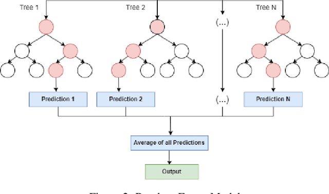 Figure 3 for A Hybrid Approach for Depression Classification: Random Forest-ANN Ensemble on Motor Activity Signals