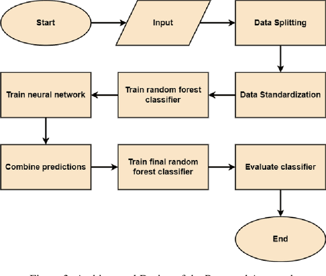 Figure 4 for A Hybrid Approach for Depression Classification: Random Forest-ANN Ensemble on Motor Activity Signals