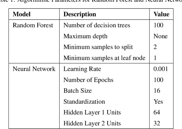 Figure 2 for A Hybrid Approach for Depression Classification: Random Forest-ANN Ensemble on Motor Activity Signals