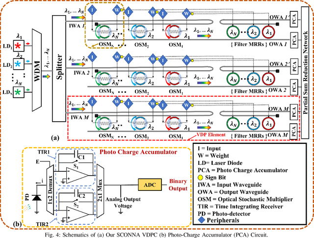 Figure 3 for SCONNA: A Stochastic Computing Based Optical Accelerator for Ultra-Fast, Energy-Efficient Inference of Integer-Quantized CNNs