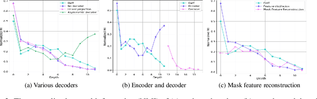 Figure 3 for Hybrid Distillation: Connecting Masked Autoencoders with Contrastive Learners