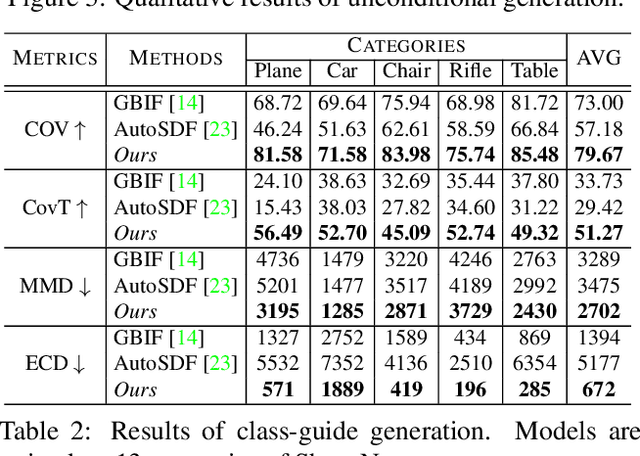 Figure 3 for Learning Versatile 3D Shape Generation with Improved AR Models