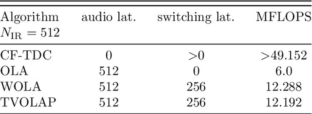 Figure 4 for Time-Variant Overlap-Add in Partitions