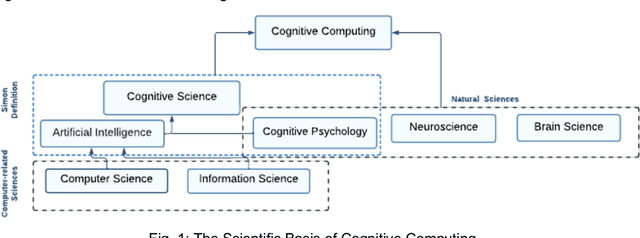 Figure 1 for What is Cognitive Computing? An Architecture and State of The Art