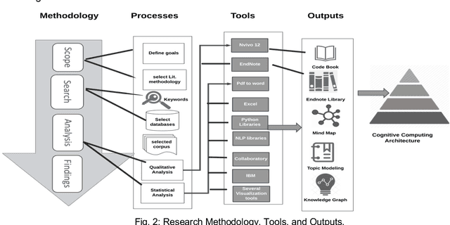 Figure 3 for What is Cognitive Computing? An Architecture and State of The Art