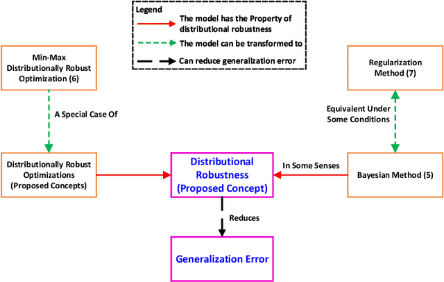 Figure 2 for Distributional Robustness Bounds Generalization Errors