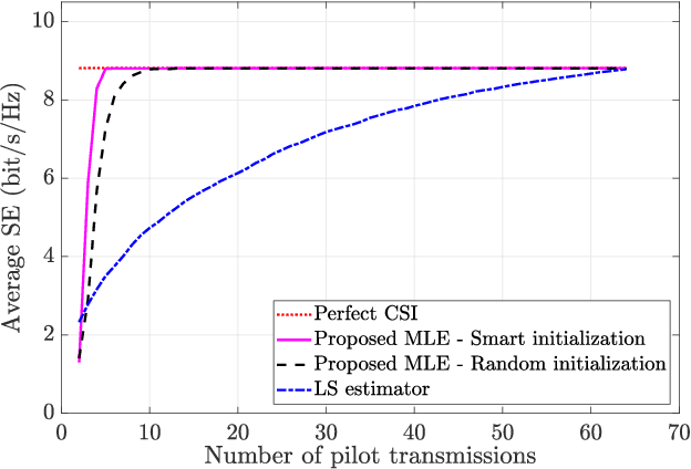Figure 2 for Efficient LOS Channel Estimation for RIS-Aided Communications Under Non-Stationary Mobility