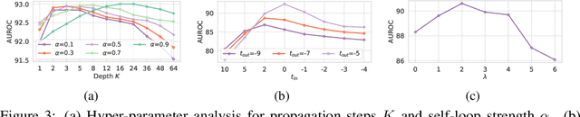 Figure 4 for Energy-based Out-of-Distribution Detection for Graph Neural Networks