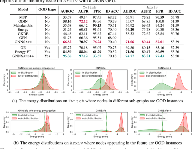 Figure 1 for Energy-based Out-of-Distribution Detection for Graph Neural Networks