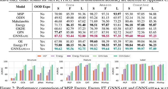 Figure 2 for Energy-based Out-of-Distribution Detection for Graph Neural Networks