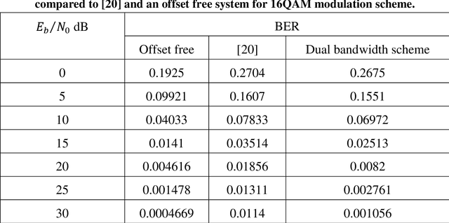 Figure 4 for Performance Evaluation of Wireless Multi-Carrier (MC) Communication Systems