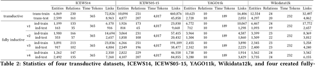 Figure 3 for Incorporating Structured Sentences with Time-enhanced BERT for Fully-inductive Temporal Relation Prediction