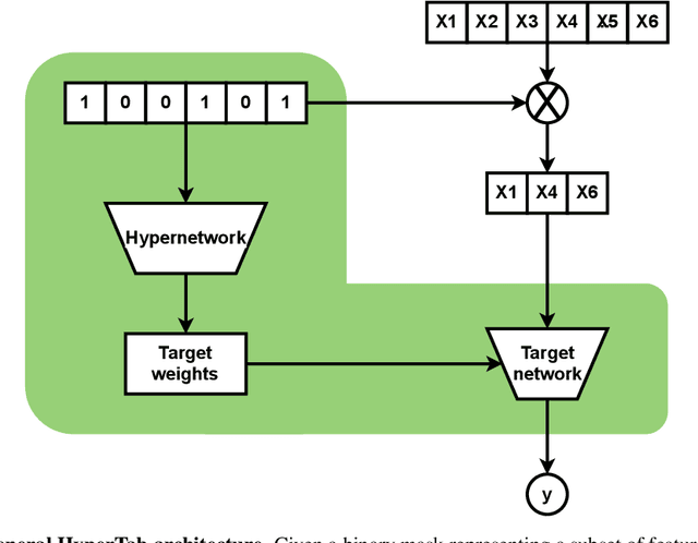 Figure 1 for HyperTab: Hypernetwork Approach for Deep Learning on Small Tabular Datasets
