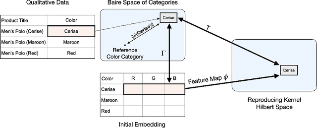 Figure 4 for Addressing Dynamic and Sparse Qualitative Data: A Hilbert Space Embedding of Categorical Variables