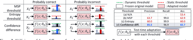 Figure 2 for Towards Open-Set Test-Time Adaptation Utilizing the Wisdom of Crowds in Entropy Minimization