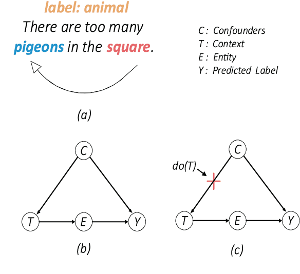 Figure 1 for Causal Interventions-based Few-Shot Named Entity Recognition