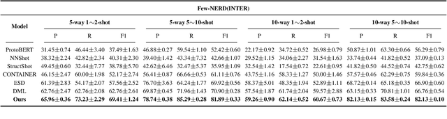 Figure 4 for Causal Interventions-based Few-Shot Named Entity Recognition