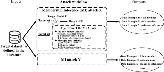 Figure 1 for SoK: Comparing Different Membership Inference Attacks with a Comprehensive Benchmark