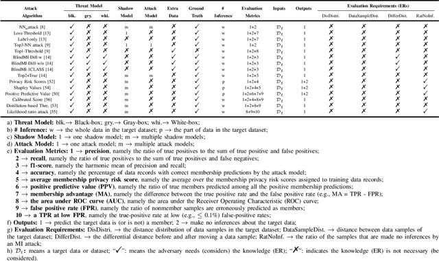Figure 2 for SoK: Comparing Different Membership Inference Attacks with a Comprehensive Benchmark