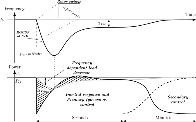 Figure 1 for Challenges and opportunities of inertia estimation and forecasting in low-inertia power systems