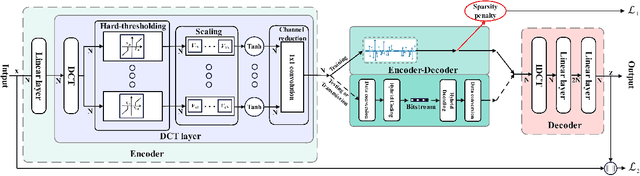 Figure 1 for Electroencephalogram Sensor Data Compression Using An Asymmetrical Sparse Autoencoder With A Discrete Cosine Transform Layer