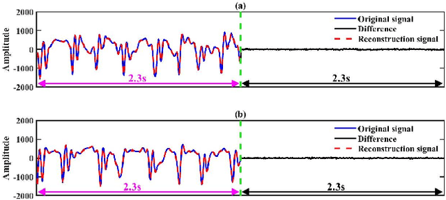 Figure 3 for Electroencephalogram Sensor Data Compression Using An Asymmetrical Sparse Autoencoder With A Discrete Cosine Transform Layer