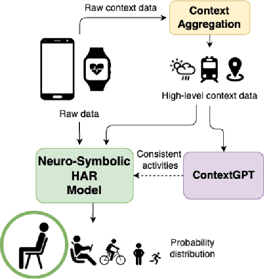 Figure 1 for ContextGPT: Infusing LLMs Knowledge into Neuro-Symbolic Activity Recognition Models